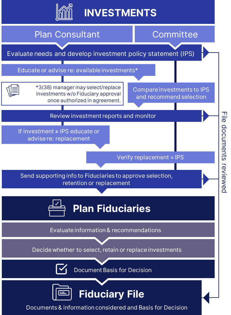 Managing retirement plan investments