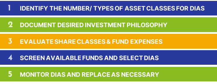 Retirement Plan Investment Process